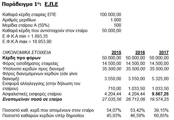  Παράδειγμα 1ο:  Ε.Π.Ε 