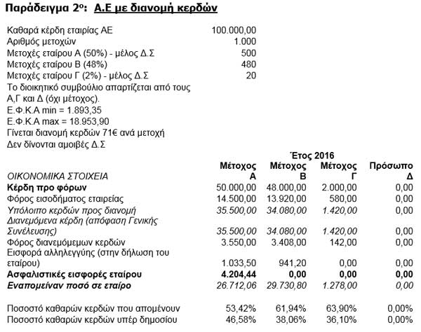 Παράδειγμα 2ο:  Α.Ε με διανομή κερδών