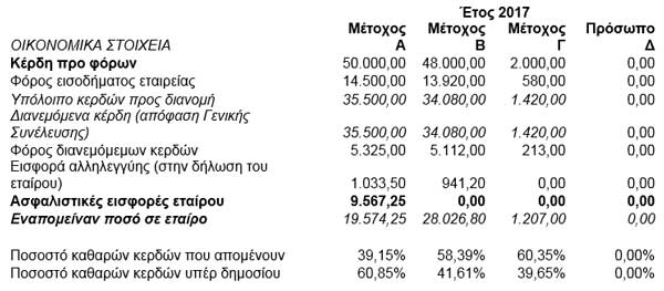 Παράδειγμα 2ο:  Α.Ε με διανομή κερδών