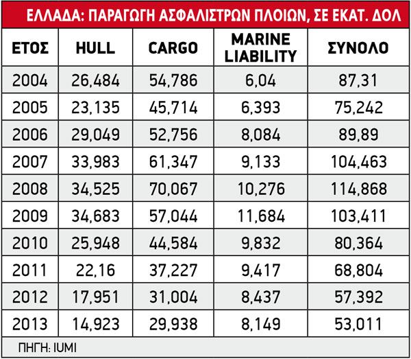 ΕΛΛΑΔΑ: ΠΑΡΑΓΩΓΗ ΑΣΦΑΛΙΣΤΡΩΝ ΠΛΟΙΩΝ, ΣΕ ΕΚΑΤ. ΔΟΛ