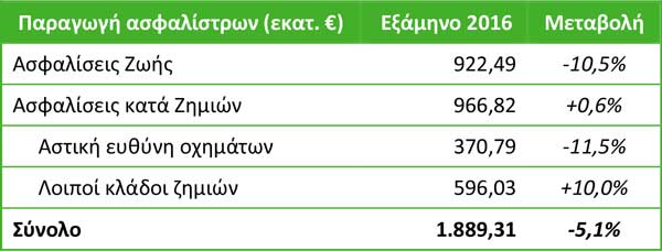 Παραγωγή ασφαλίστρων Α’ εξαμήνου 2016