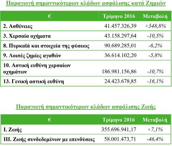 Παραγωγή σημαντικότερων κλάδων ασφάλισης κατά Ζημιών και Ζωής