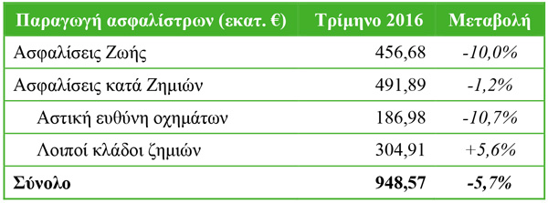 Παραγωγή ασφαλίστρων Α’ τριμήνου 2016