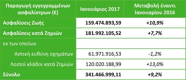 Παραγωγή εγγεγραμμένων ασφαλίστρων Ιανουαρίου 2017