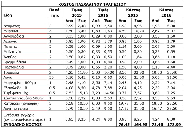 Κόστος Πασχαλινού Τραπεζιού