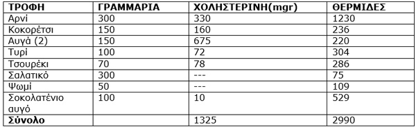Πίνακας με τις θερμίδες και τα ποσά χοληστερίνης, που καταναλώνουμε στο Πασχαλινό μας τραπέζι