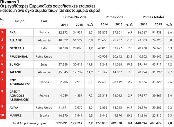 Οι μεγαλύτερες Ευρωπαϊκές ασφαλιστικές εταιρείες κατάταξη ανα όγκο συμβολαίων (σε εκατομμύρια ευρώ)