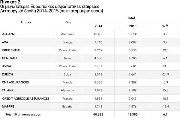 Οι μεγαλύτερες Ευρωπαϊκές ασφαλιστικές εταιρείες Λειτουργικά έσοδα 2014-2015 (σε εκατομμύρια ευρώ)