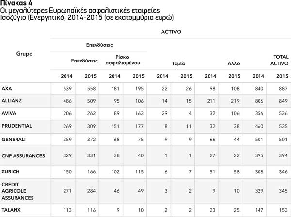 Οι μεγαλύτερες Ευρωπαϊκές ασφαλιστικές εταιρείες Ισοζύγιο (Ενεργητικό) 2014-2015 (σε εκατομμύρια ευρώ)