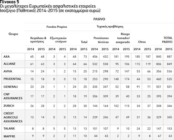 Οι μεγαλύτερες Ευρωπαϊκές ασφαλιστικές εταιρείες Ισοζύγιο (Παθητικό) 2014-2015 (σε εκατομμύρια ευρώ)