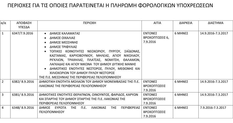ΠΕΡΙΟΧΕΣ ΓΙΑ ΤΙΣ ΟΠΟΙΕΣ ΠΑΡΑΤΕΙΝΕΤΑΙ Η ΠΛΗΡΩΜΗ ΦΟΡΟΛΟΓΙΚΩΝ ΥΠΟΧΡΕΩΣΕΩΝ
