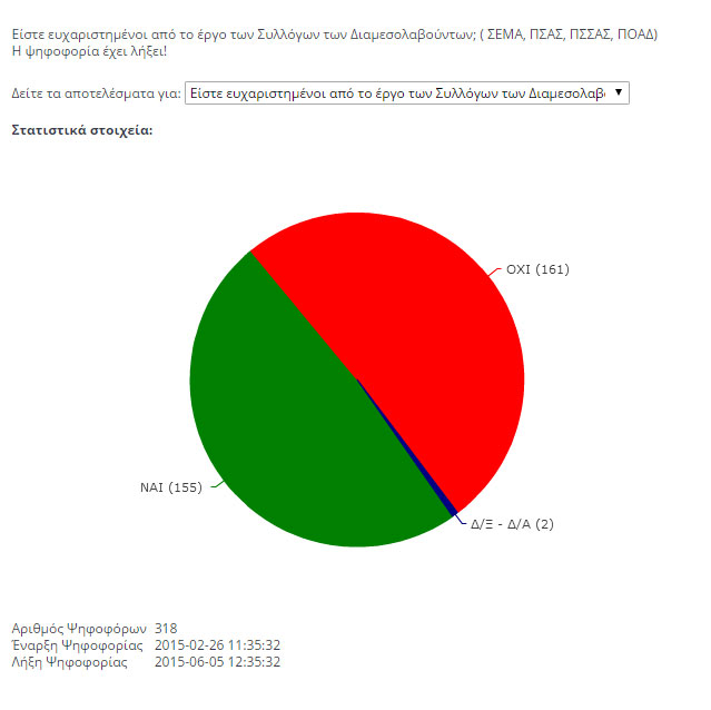 Ένας στους δύο δεν είναι ευχαριστημένος (ή είναι) από το έργο των Συλλόγων!