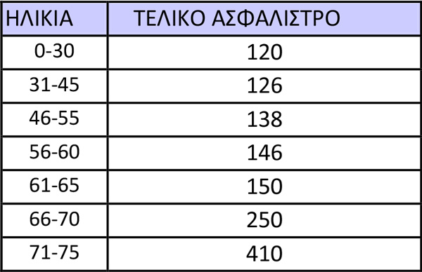 Τιμολόγιο ασφάλισης Αλλοδαπών Basic