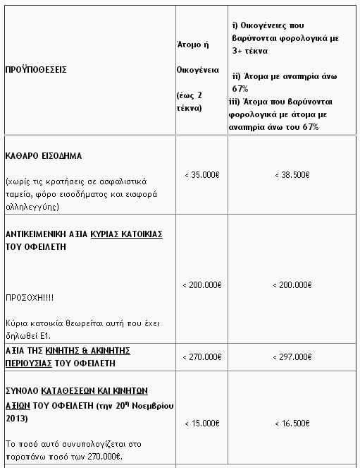 Προϋποθέσεις για την αναστολή του πλειστηριασμού