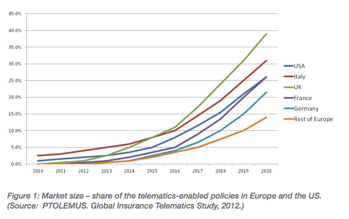 Μερίδια αγοράς για τα ασφαλιστικά προγράμματα που αξιοποιούν την τηλεματική, σε Ευρώπη και ΗΠΑ
