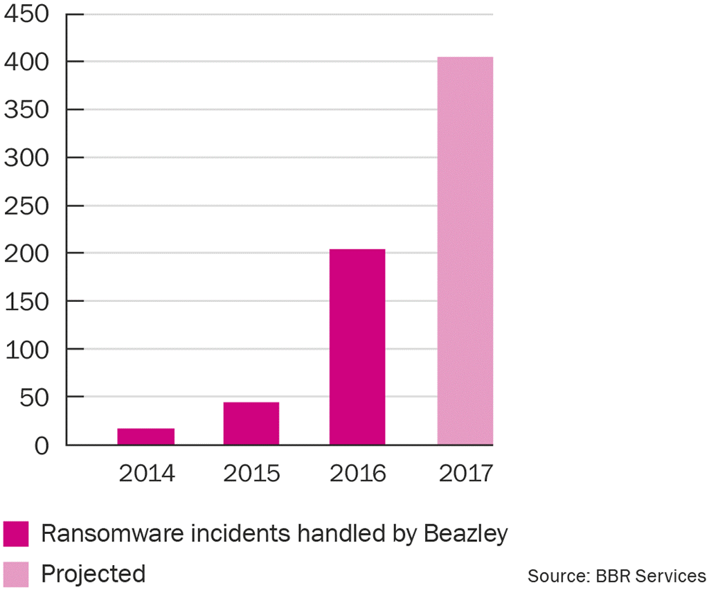 Περιστατικά αποζημιώσεων Ransomware που διαχειρίστηκαν οι Beazley Ransomware incidents handled by Beazley