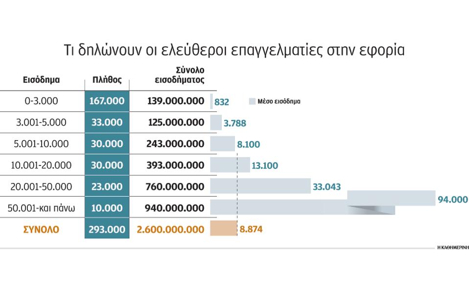 Τι δηλώνουν οι ελεύθεροι επαγγελματίες στην εφορία