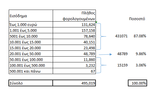 Εισόδημα από επιχειρηματική δραστηριότητα
