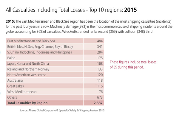Σύνολο Ναυτικών Ατυχημάτων ανά Περιοχή 2015