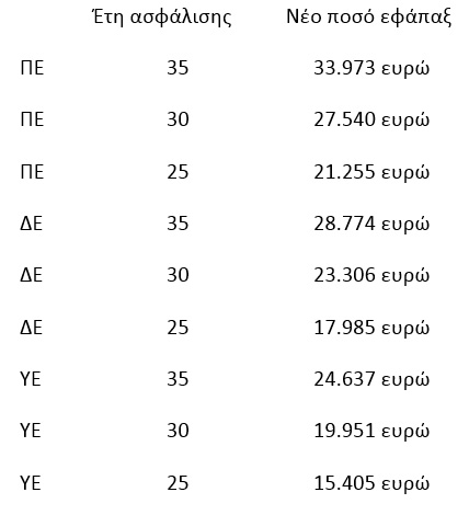 Νέο εφάπαξ ποσό ανάλογα με τα χρόνια ασφάλισης και την κατηγορία εκπαίδευσης