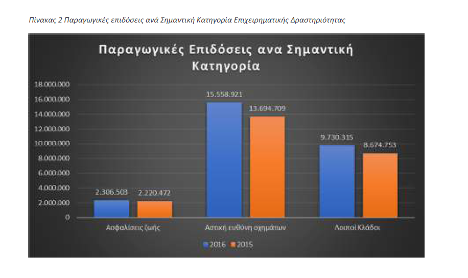 Παραγωγικές επιδόσεις ανά σημαντική κατηγορία