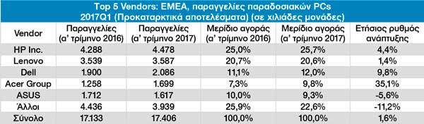 Τop 5 Vendors: ΕΜΕΑ, παραγγελίες παραδοσιακών PCs 2017Q1 (