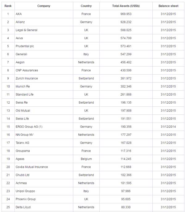 Οι 50 μεγαλύτερες ασφαλιστικές εταιρείες της Ευρώπης με βάση το ενεργητικό