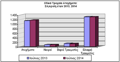 Πίνακας ΕΛΣΤΑΤ για τα Οδικά Τροχαία Ατυχήµατα