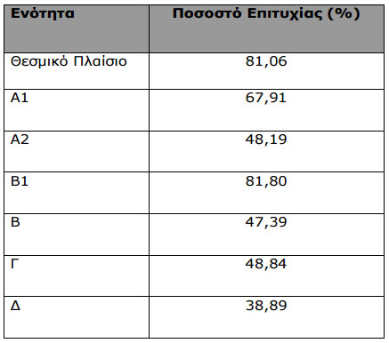 Ποσοστά επιτυχίας