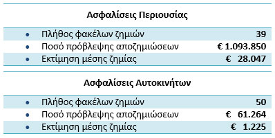 Εκτίμηση αποζημιώσεων από Ασφαλιστικές Επιχειρήσεις