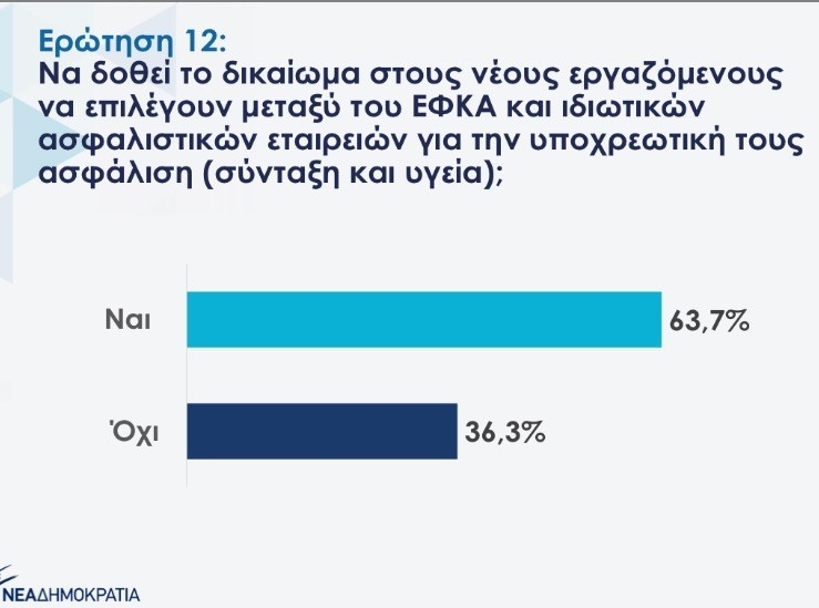 Τι "ψήφισαν" στη ΝΔ για την ιδιωτική ασφάλιση;