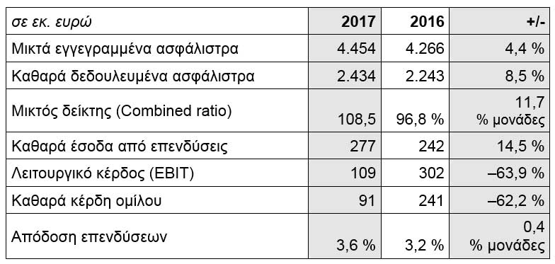 Βασικά μεγέθη οικονομικού έτους 2017*, ενοποιημένα (IFRS)