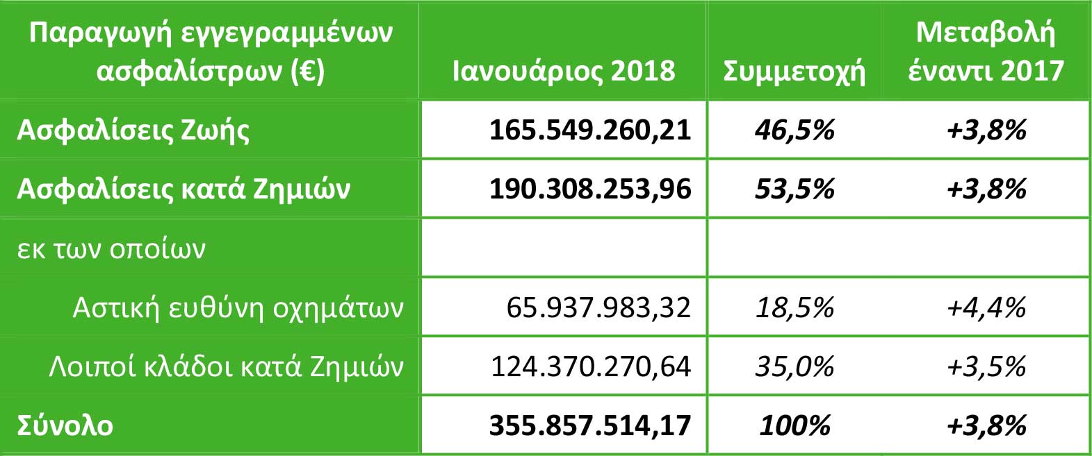 Παραγωγή εγγεγραμμένων ασφαλίστρων Ιανουαρίου 2018