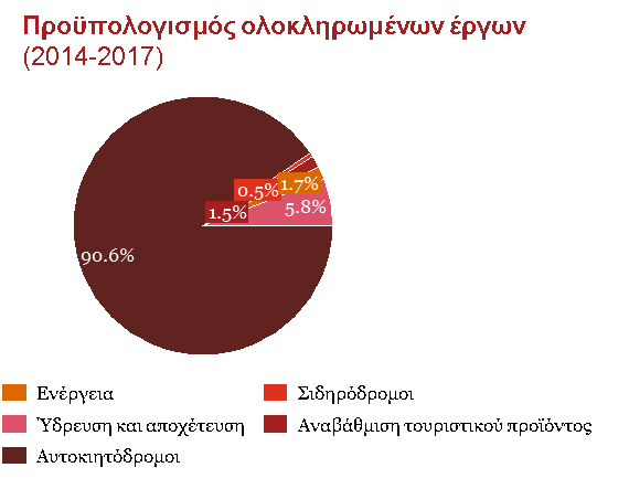 Προϋπολογισμός ολοκληρωμένων έργων 2014-2017