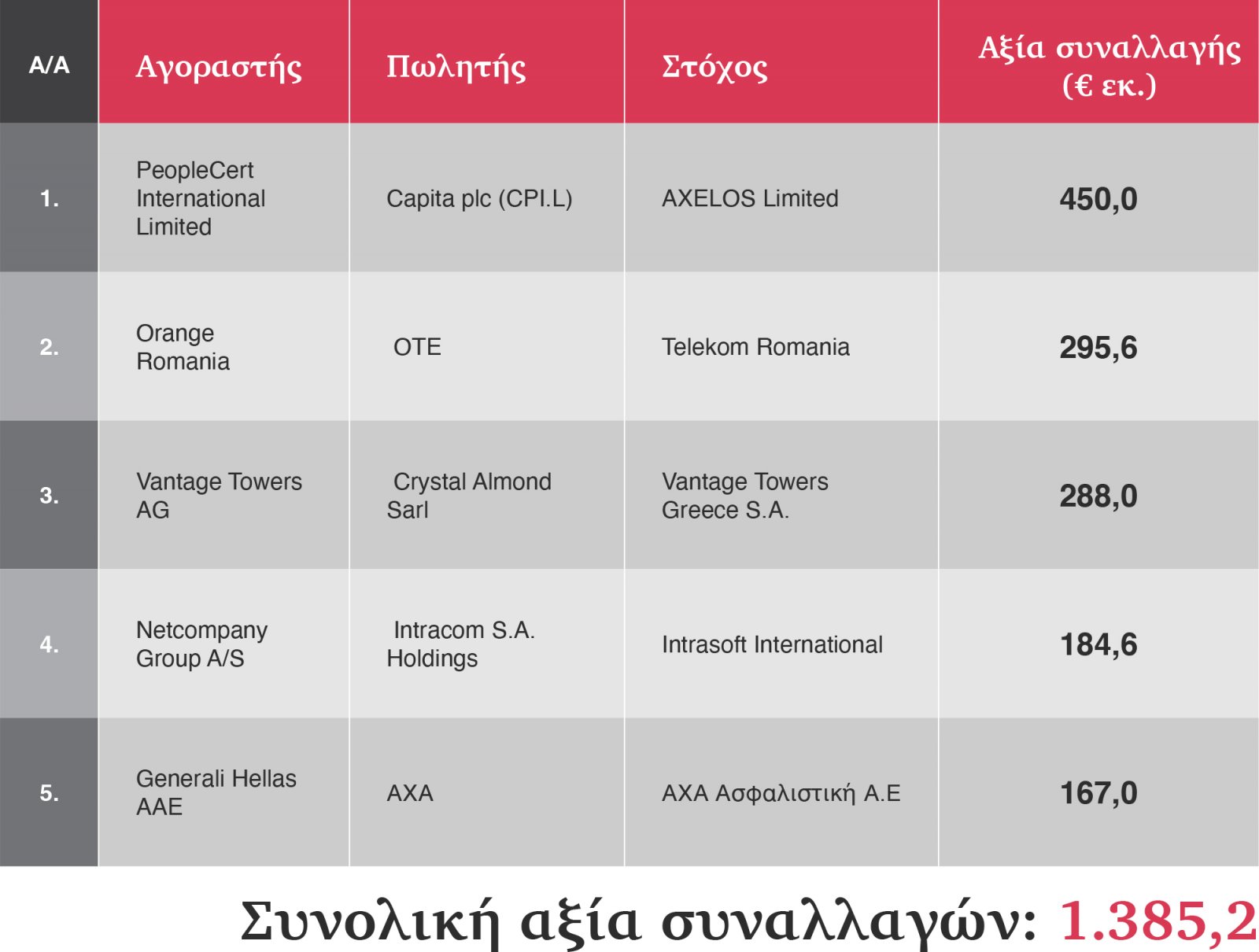 Ρεκόρ εξαγορών και συγχωνεύσεων το 2021 στην ελληνική αγορά! Ο ασφαλιστικός κλάδος πρωταγωνιστής με συνολικά 4 εξαγορές