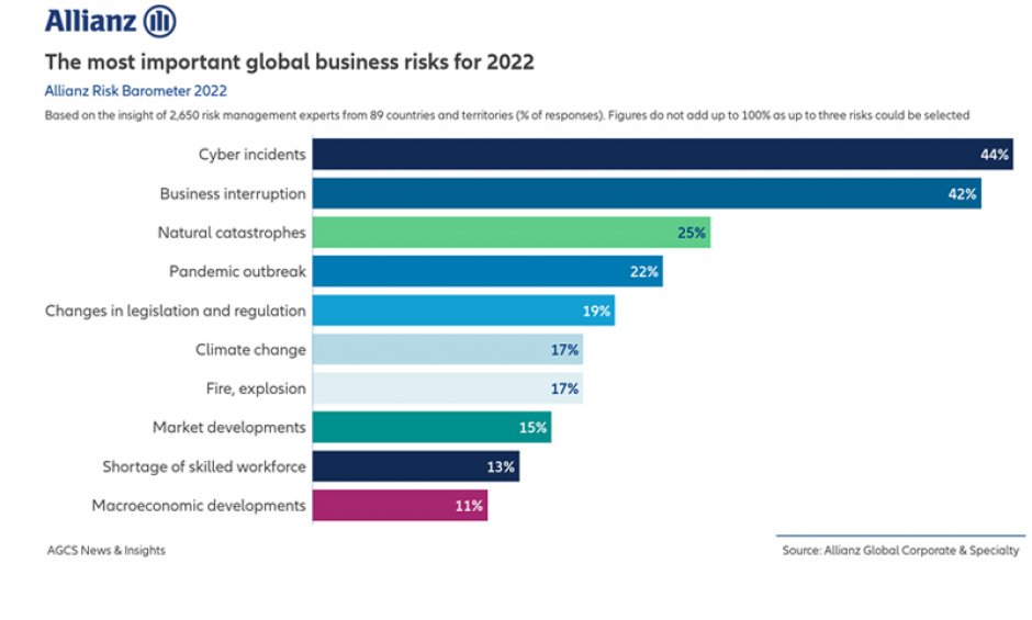 Allianz Risk Barometer 2022: Οι κυβερνο-κίνδυνοι αποτελούν τον κορυφαίο επιχειρησιακό κίνδυνο παγκοσμίως