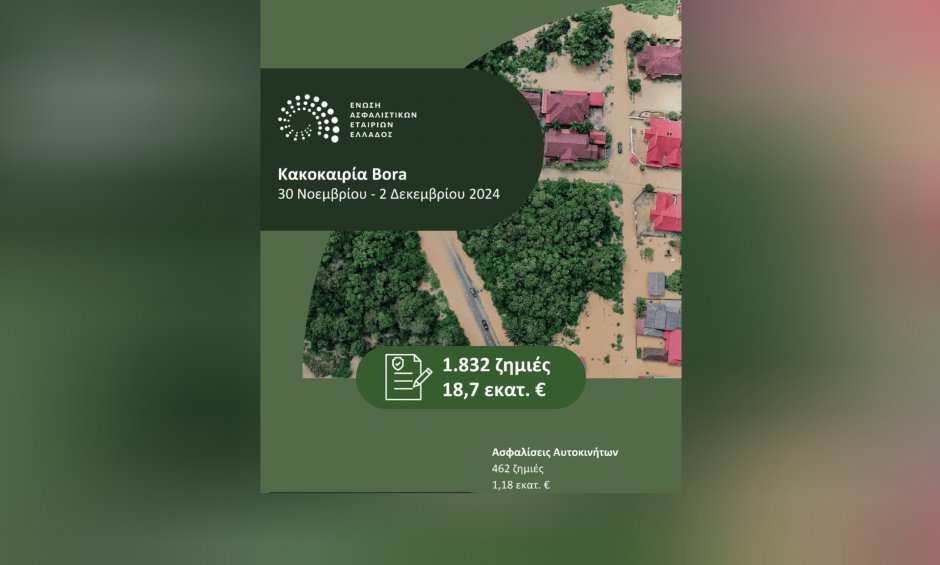 Σε €18,7 εκατ. εκτιμώνται οι αποζημιώσεις των ασφαλιστικών επιχειρήσεων για την κακοκαιρία “Bora”