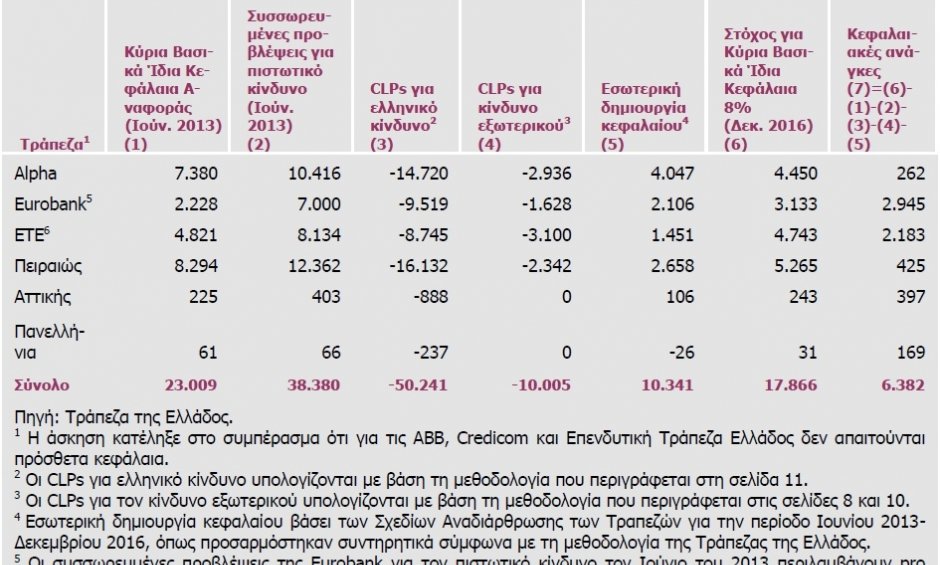 Ποιες οι ανάγκες σε κεφάλαια των ελληνικών τραπεζών