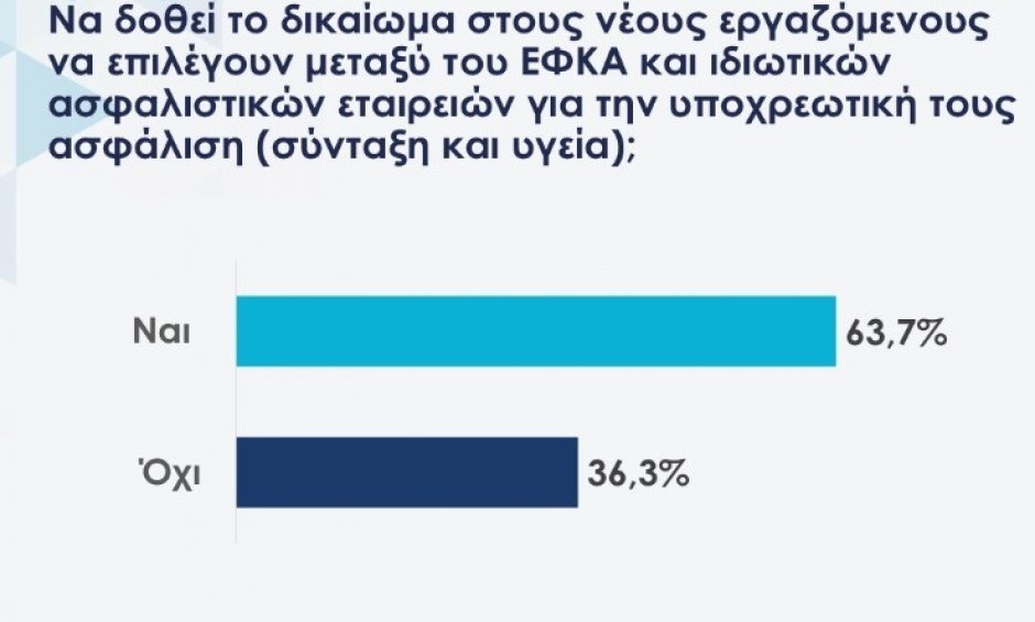 Τι "ψήφισαν" στη ΝΔ για την ιδιωτική ασφάλιση;