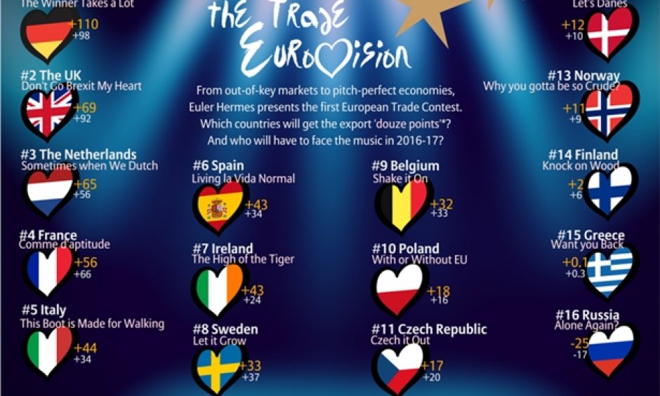 Πάτωσε η Ελλάδα στο διαγωνισμό "Eurovision" της Euler Hermes για τις εξαγωγές!
