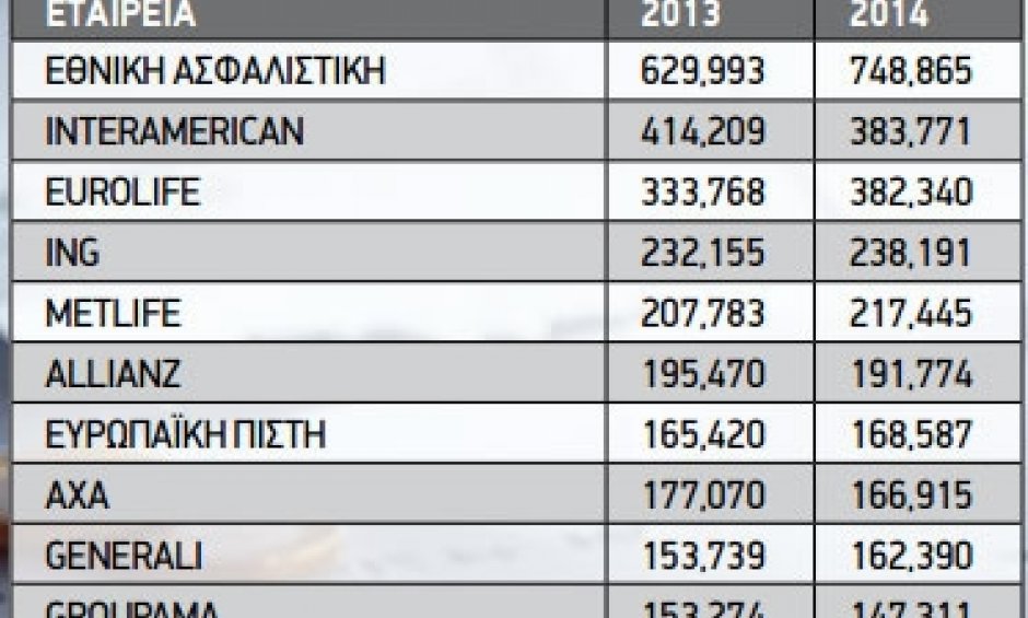 Ποιοι είναι οι 10 μεγαλύτεροι ασφαλιστικοί όμιλοι στην Ελλάδα;