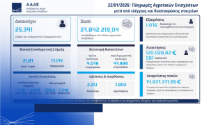 ΑΑΔΕ: Πληρωμές 28 εκατ. ευρώ σε 24.000 αγρότες αλλά και ανακτήσεις 14 εκατ. ευρώ λόγω χρεών