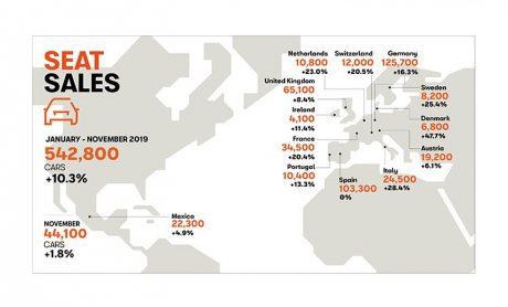 Η SEAT σπάει και πάλι το ιστορικό ρεκόρ πωλήσεων της