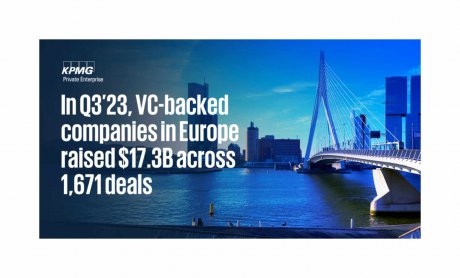 Οι παγκόσμιες επενδύσεις VC στα US$ 77,05 δισ. το γ’ τρίμηνο του 2023, σημειώνουν πτώση για έβδομο συνεχόμενο τρίμηνο, σύμφωνα με την έκθεση “Venture Pulse” της KPMG Private Enterprise!