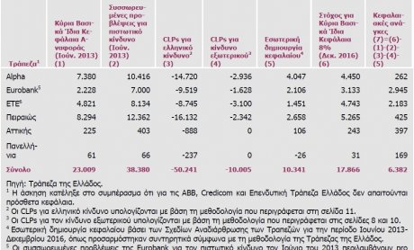 Ποιες οι ανάγκες σε κεφάλαια των ελληνικών τραπεζών