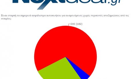 Δεν είναι επαρκή σήμερα τα ασφάλιστρα αυτοκινήτου ψήφισε το 68,4 των αναγνωστών μας