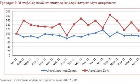 Μειώθηκαν οι επιστροφές ασφαλίστρων λόγω ακυρώσεων