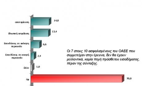 Απούσα η ιδιωτική σύνταξη από τους μικρομεσαίους επιχειρηματίες