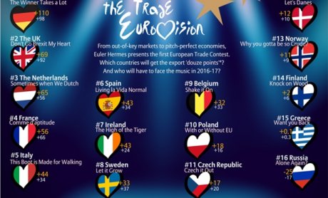Πάτωσε η Ελλάδα στο διαγωνισμό "Eurovision" της Euler Hermes για τις εξαγωγές!