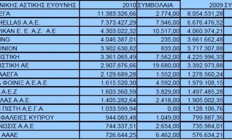 Ανοδικά ο κλάδος της γενικής αστικής ευθύνης